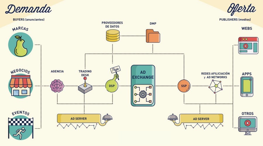 ¿Qué es la compra programática? ¿Qué es la compra programática?