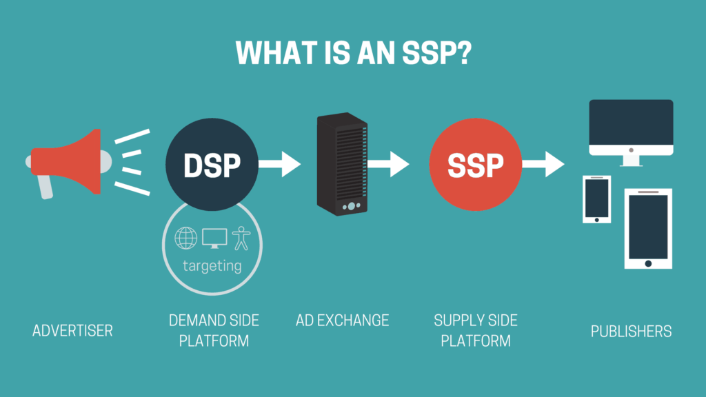 ¿Qué es SSP o Supply Side Platform? ¿Qué es SSP o Supply Side Platform?